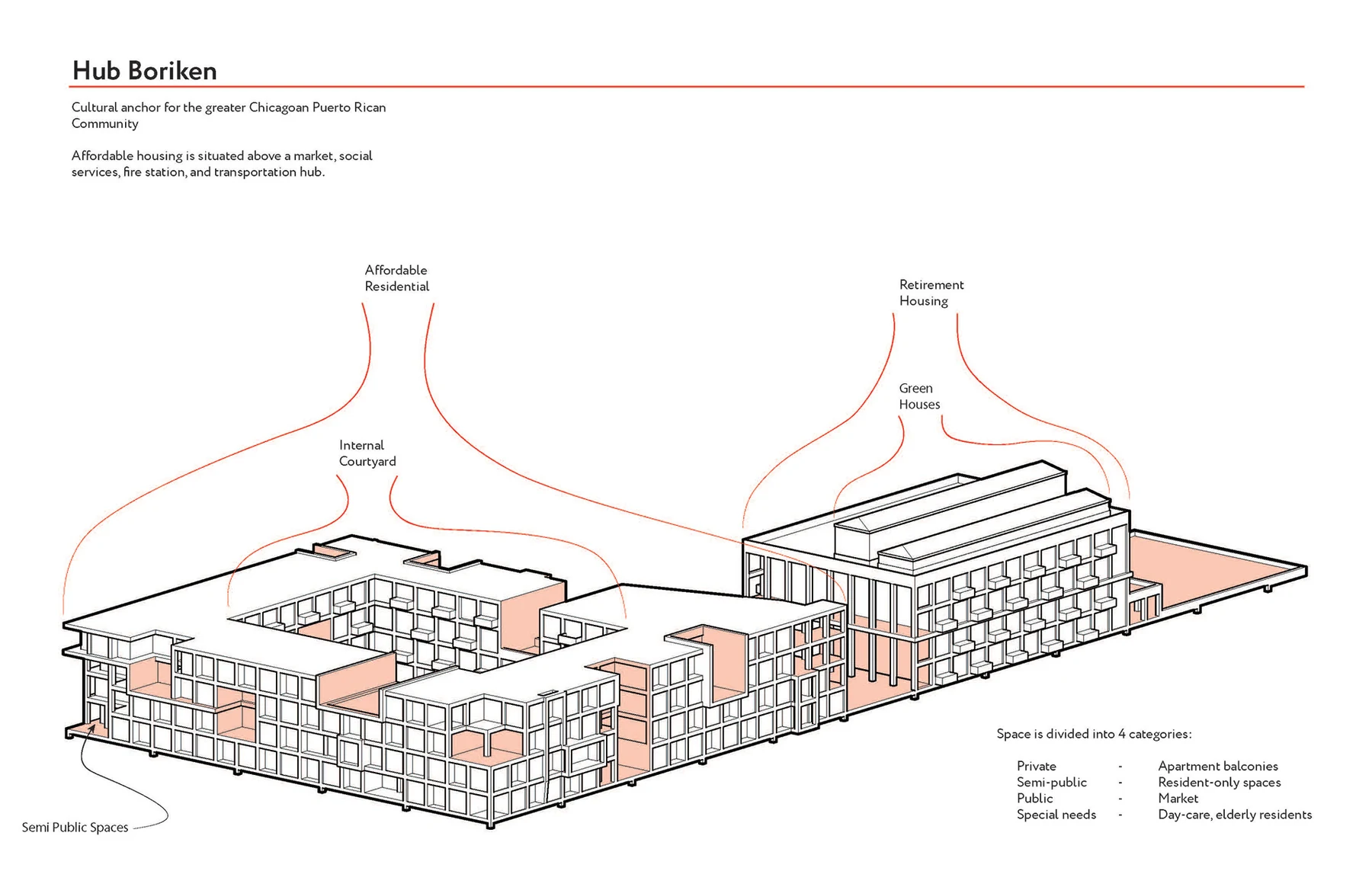 Labeled axonometric diagram of Hub Boriken identifying affordable residential, internal courtyard, retirement housing, and green house zones, with a legend of space categories.