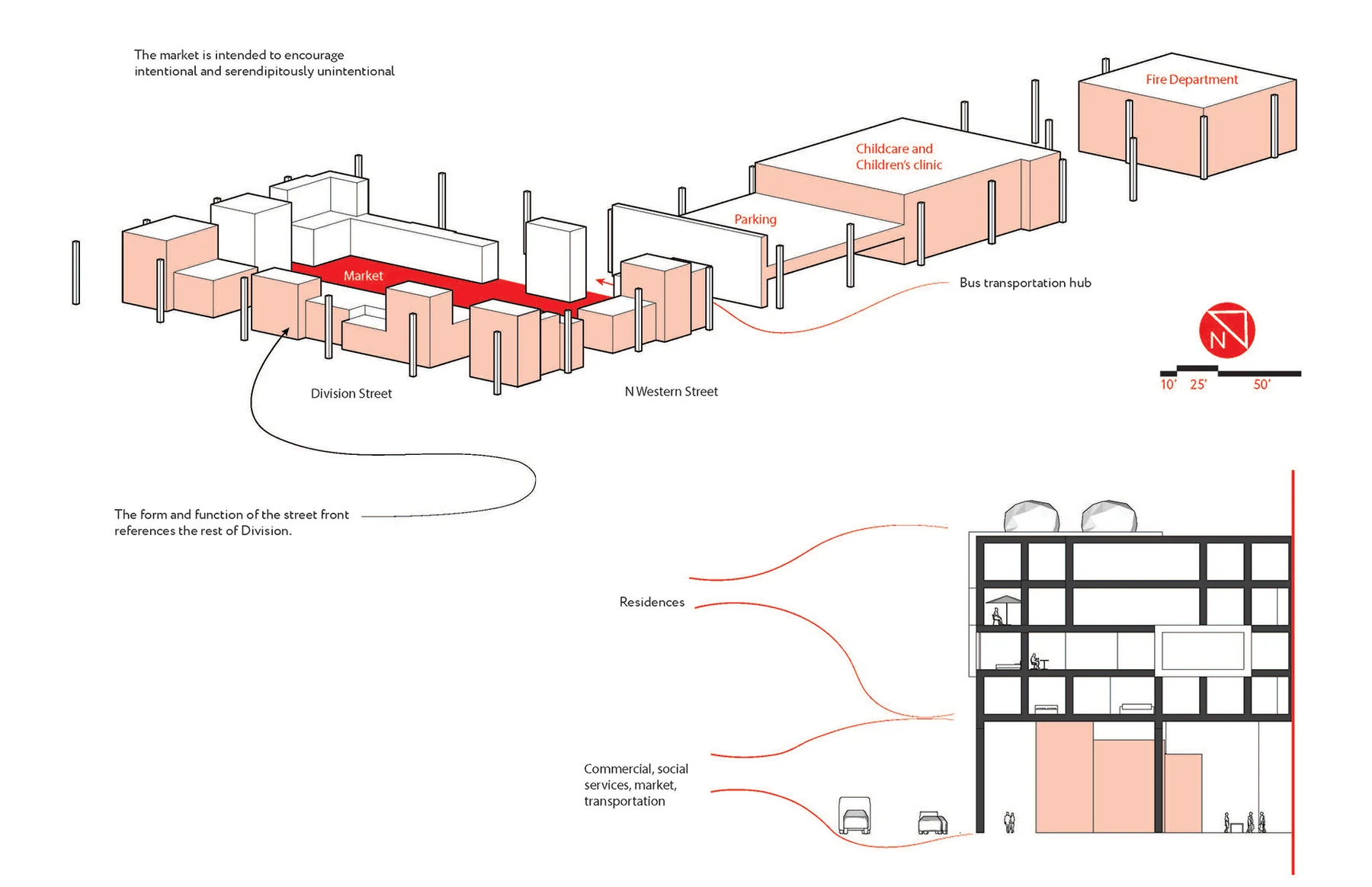 Labeled site diagram showing the market, parking, childcare clinic, fire department, and bus hub in plan, with a building section below labeled by program.