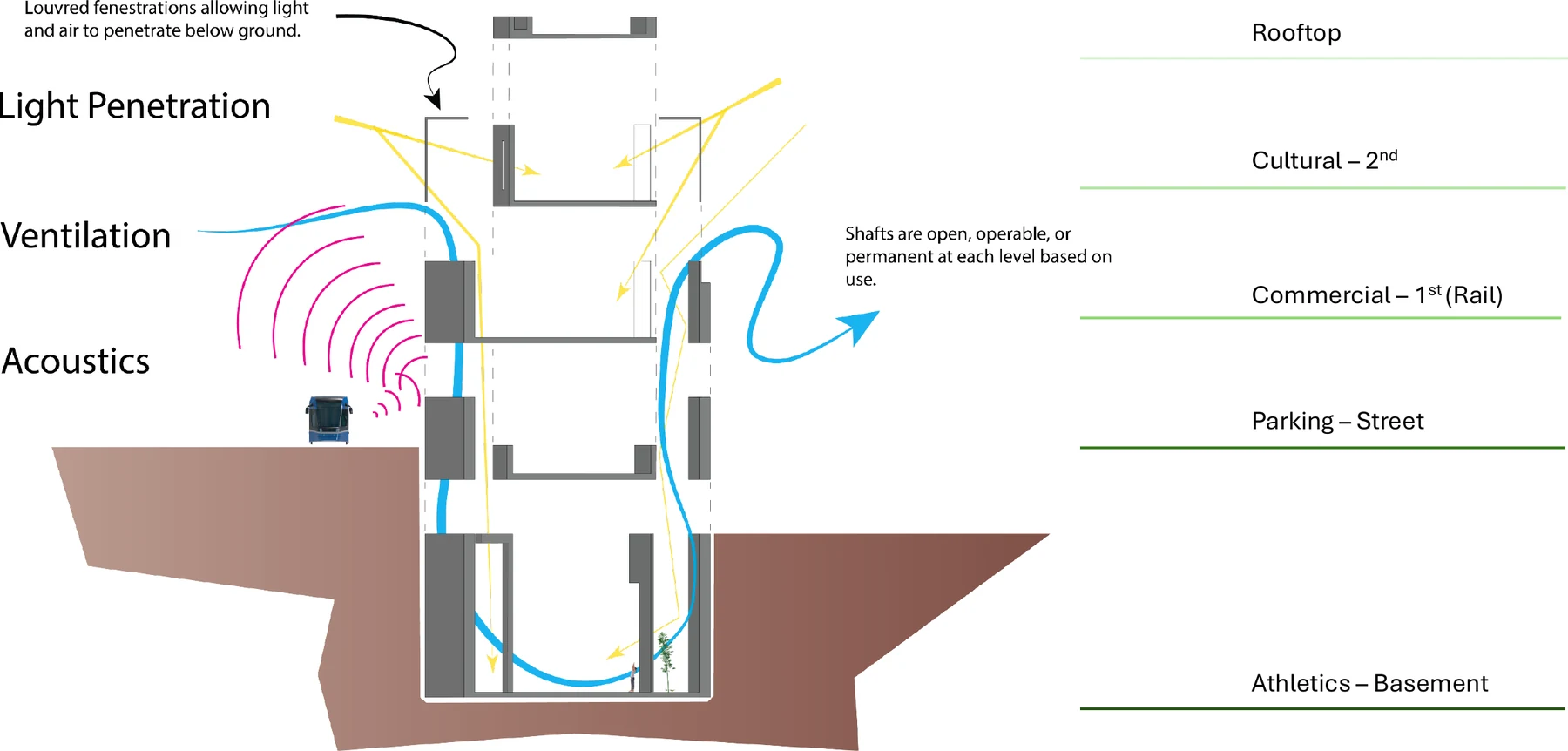 Diagrammatic section showing louvred fenestrations admitting daylight below ground, ventilation paths drawn as curved arrows through shafts, and acoustic waves from a passing train, keyed against the five program levels.